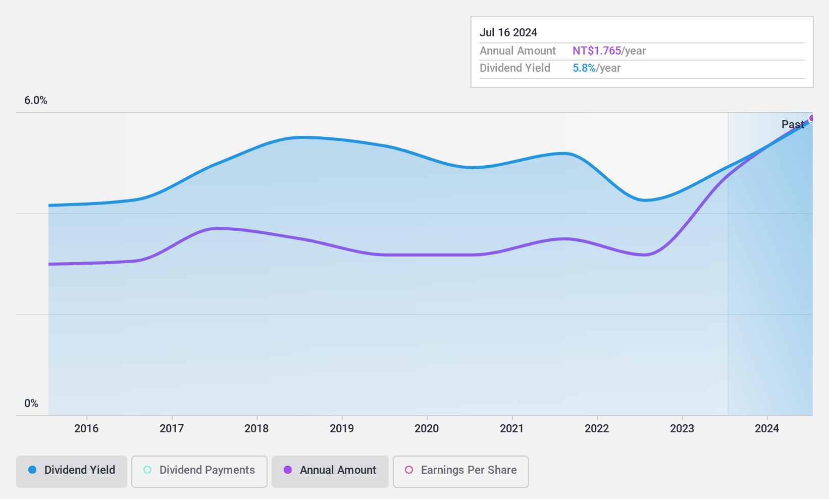 TWSE:1104 Dividend History as at Feb 2025