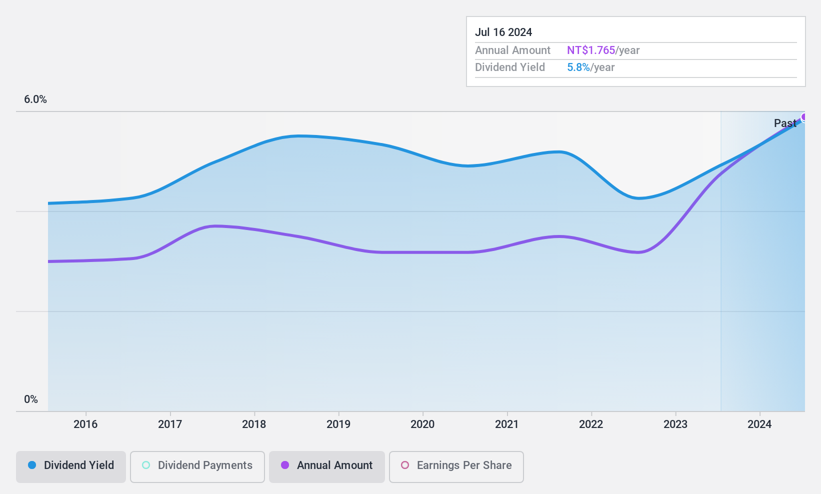 TWSE:1104 Dividend History as at Dec 2024