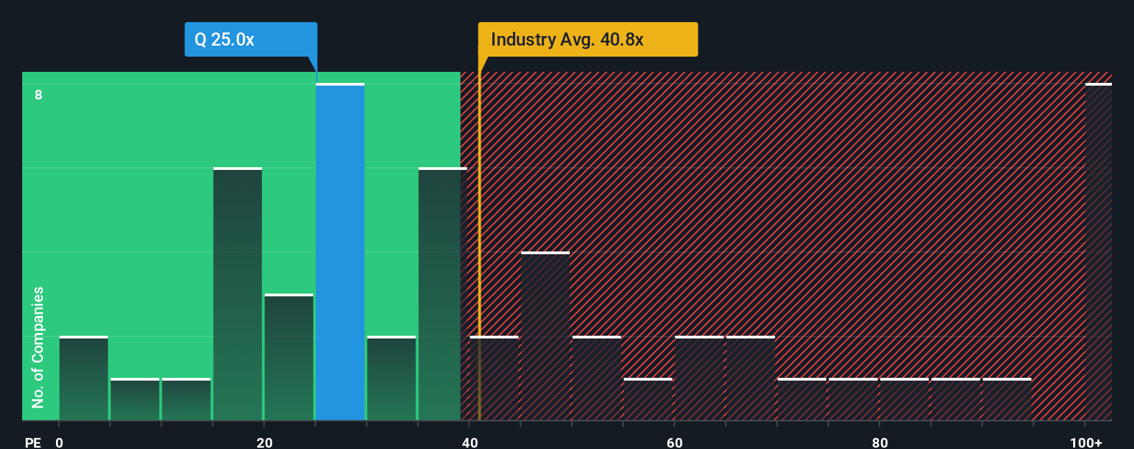 NYSE:Q P/E Ratio as at Jan 2026