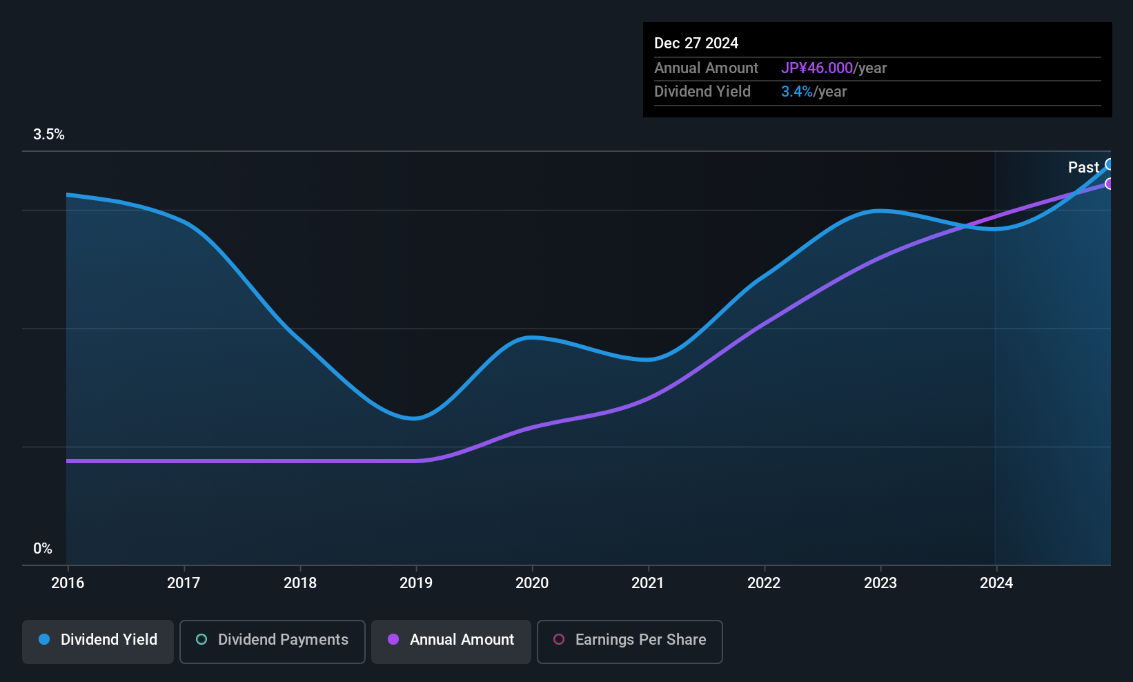 TSE:9702 Dividend History as at Sep 2025
