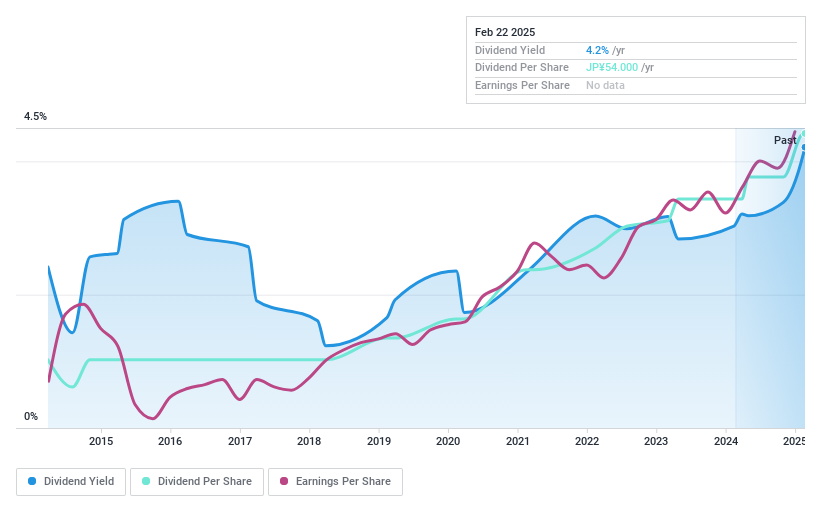 TSE:9702 Dividend History as at Feb 2025