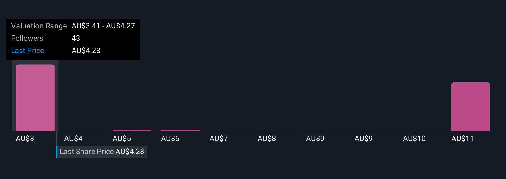 ASX:NHC Community Fair Values as at Sep 2025
