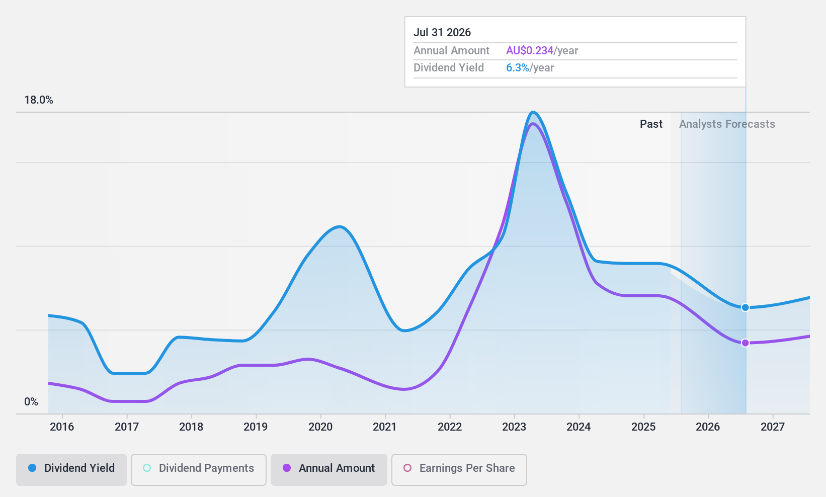 ASX:NHC Dividend History as at Nov 2024