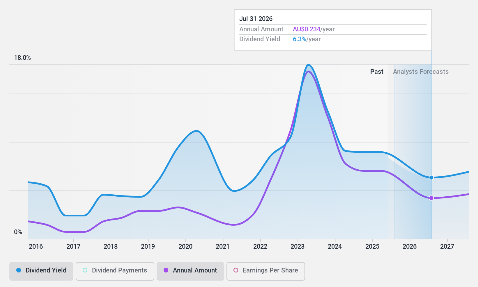 ASX:NHC Dividend History as at Oct 2024