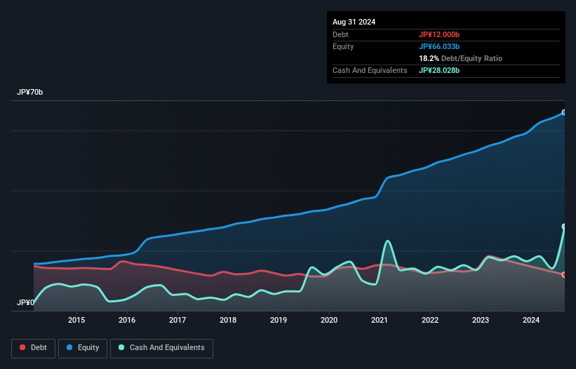 TSE:2742 Debt to Equity as at Dec 2024