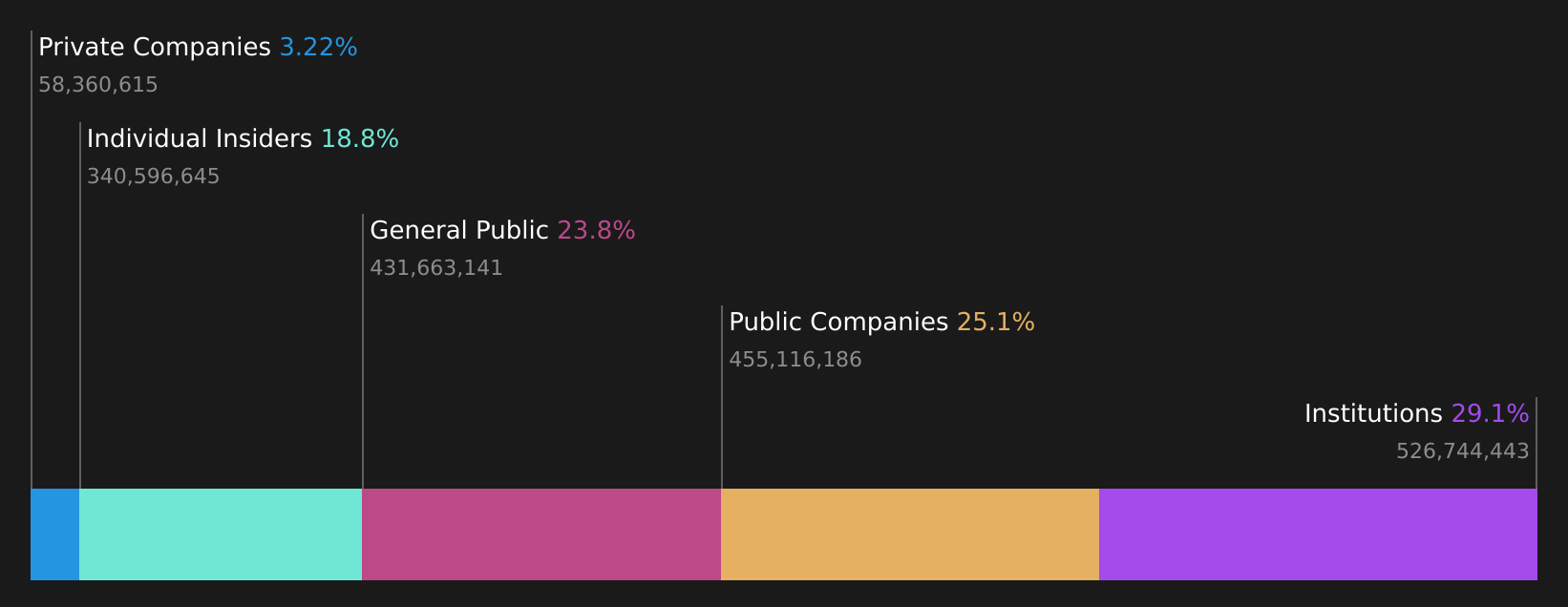 ENXTAM:UMG Ownership Breakdown as at Aug 2026