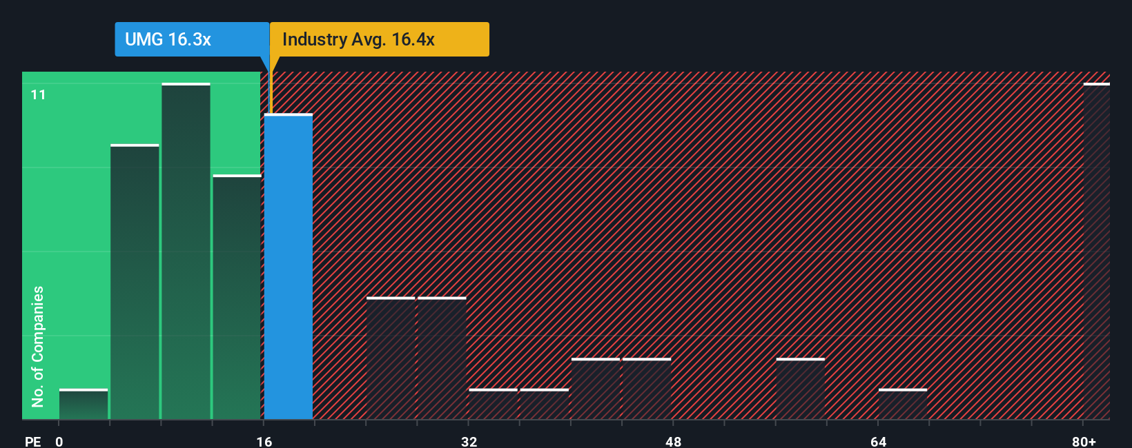 ENXTAM:UMG PE Ratio as at Oct 2025