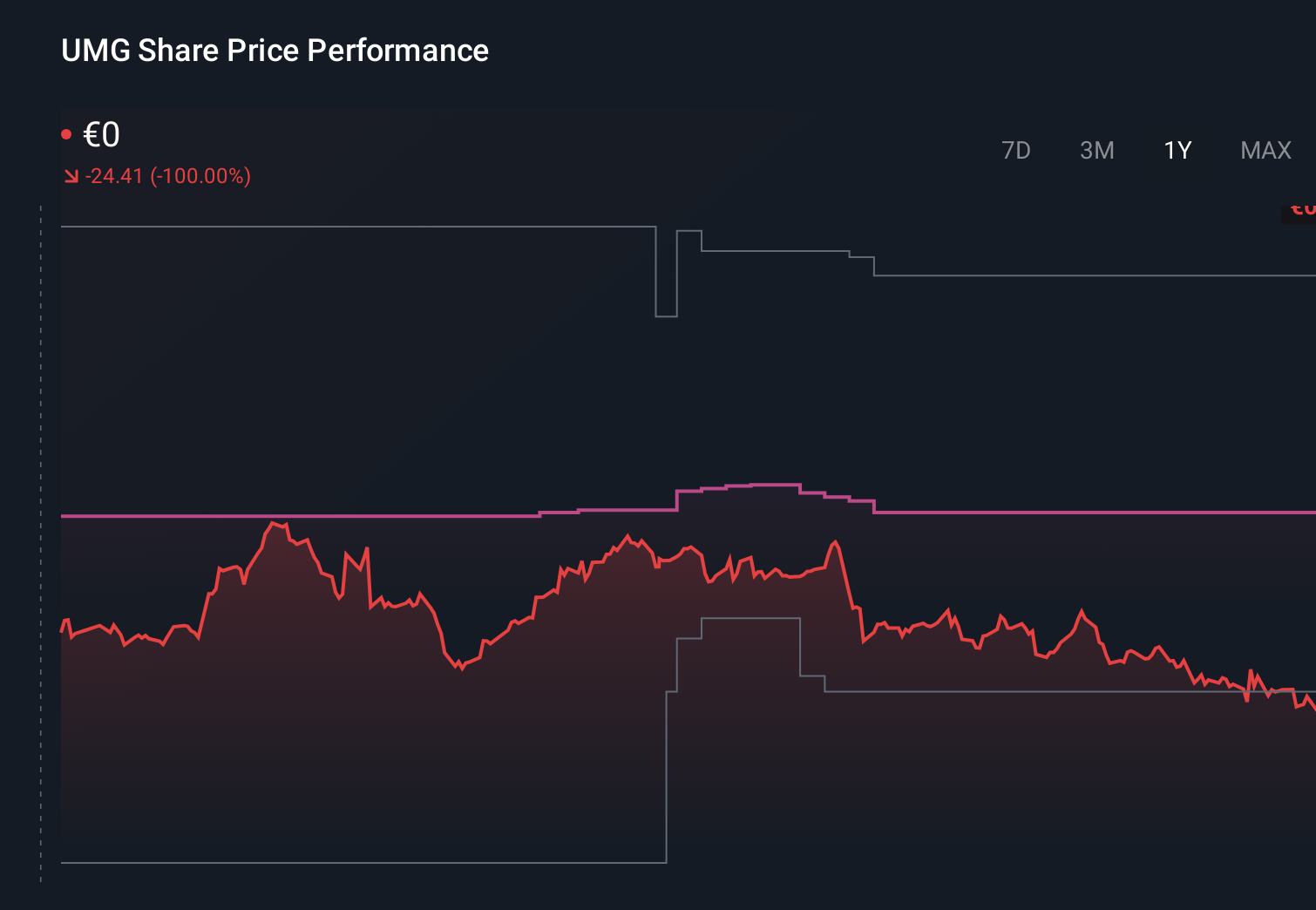 ENXTAM:UMG 1-Year Stock Price Chart