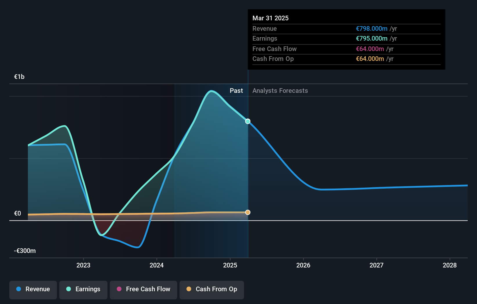 BDL:REINI Earnings & Revenue Growth as at Sep 2025