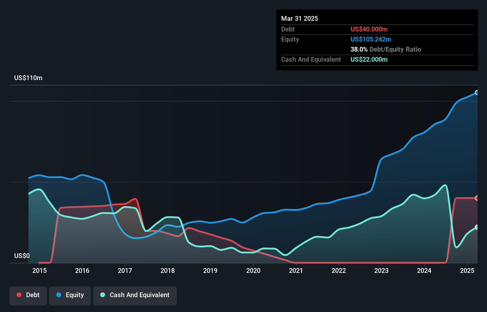 TSX:CPH Debt to Equity as at Oct 2024