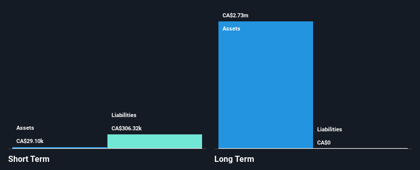 CNSX:MSM Financial Position Analysis as at Dec 2024