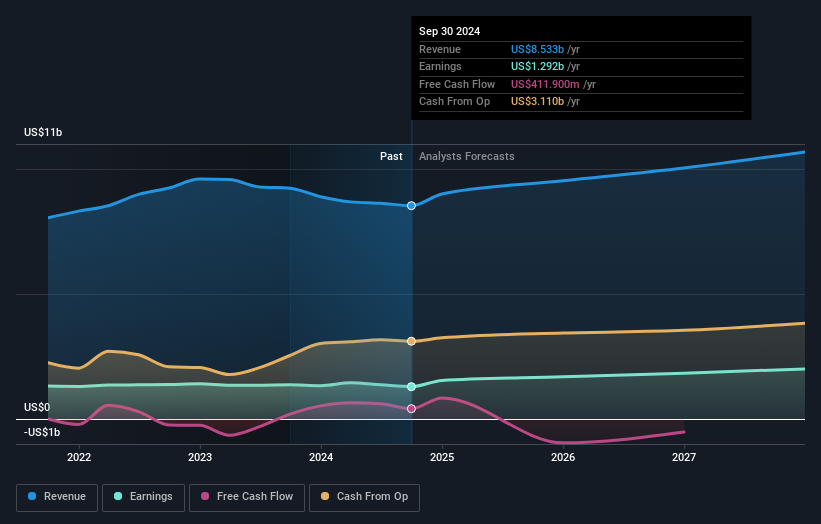 NYSE:WEC Earnings and Revenue Growth as at Dec 2024