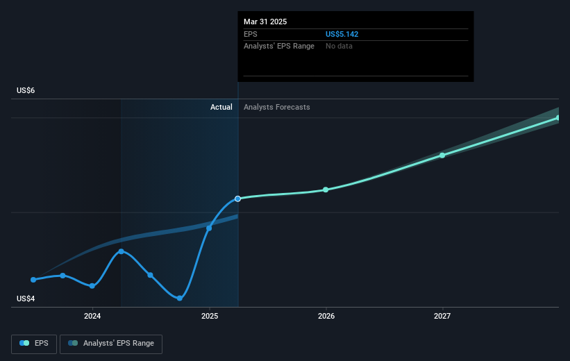NYSE:WEC Earnings Per Share Growth as at May 2025