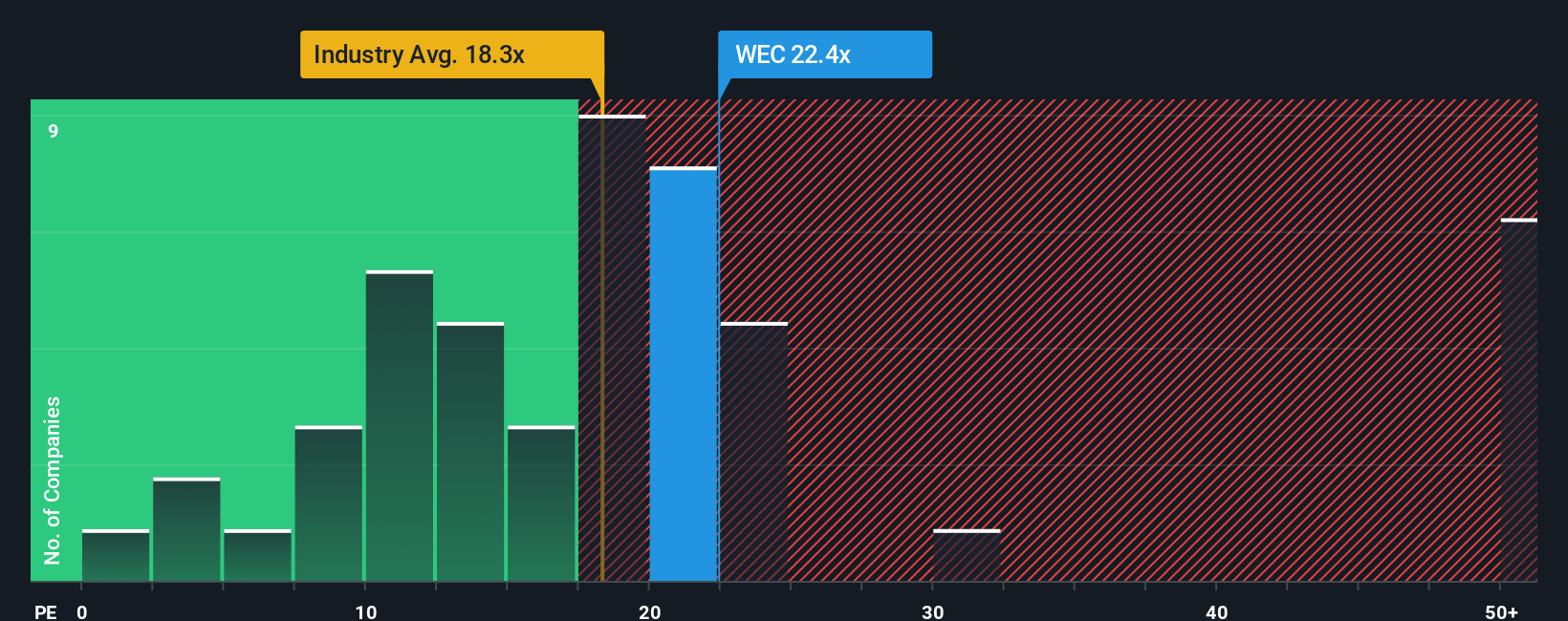 NYSE:WEC PE Ratio as at Oct 2025