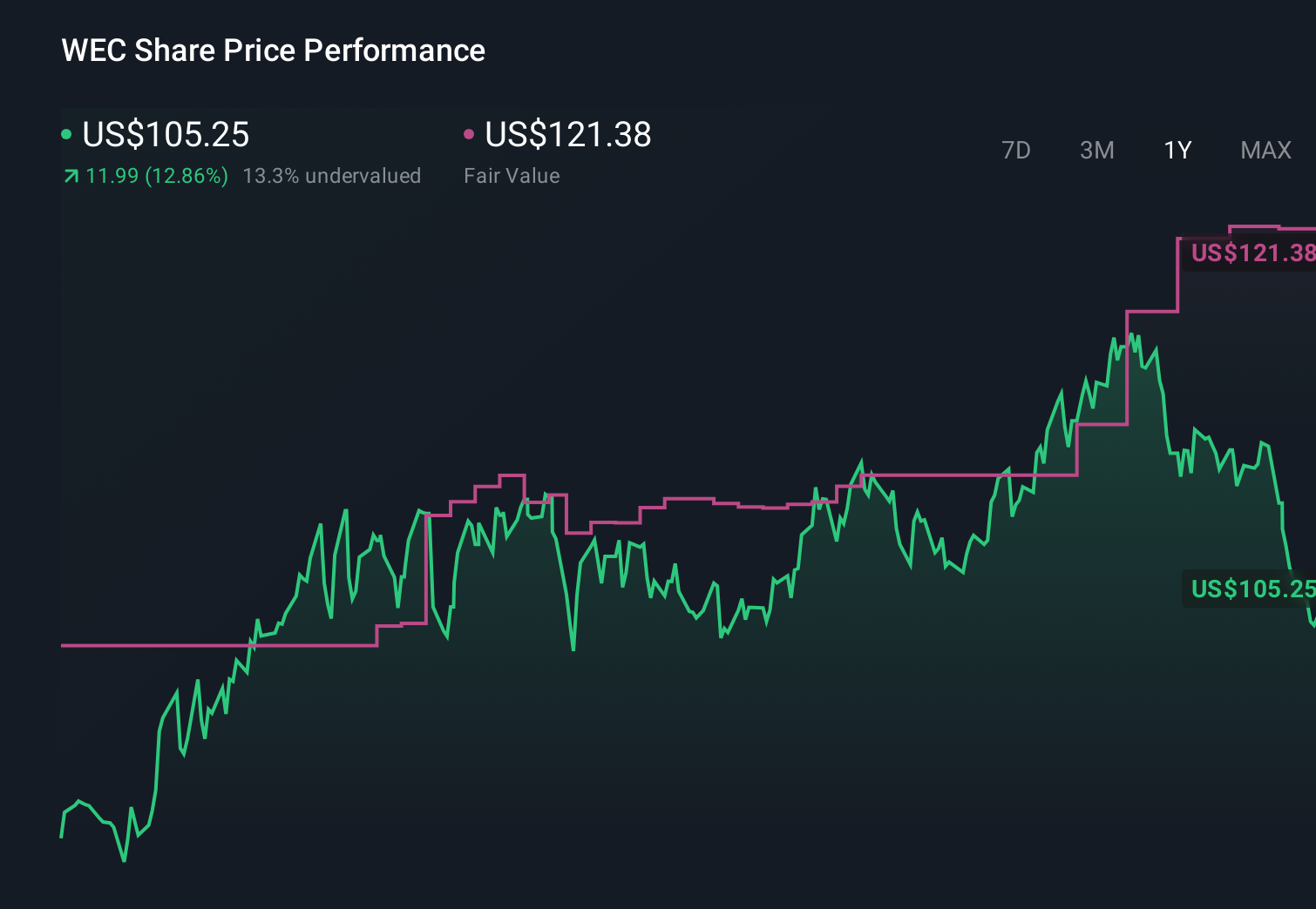 WEC 1-Year Stock Price Chart