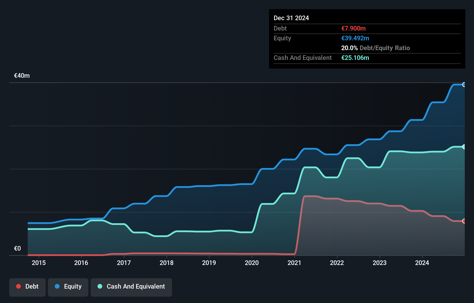 ENXTPA:ALBFR Debt to Equity as at Jul 2024