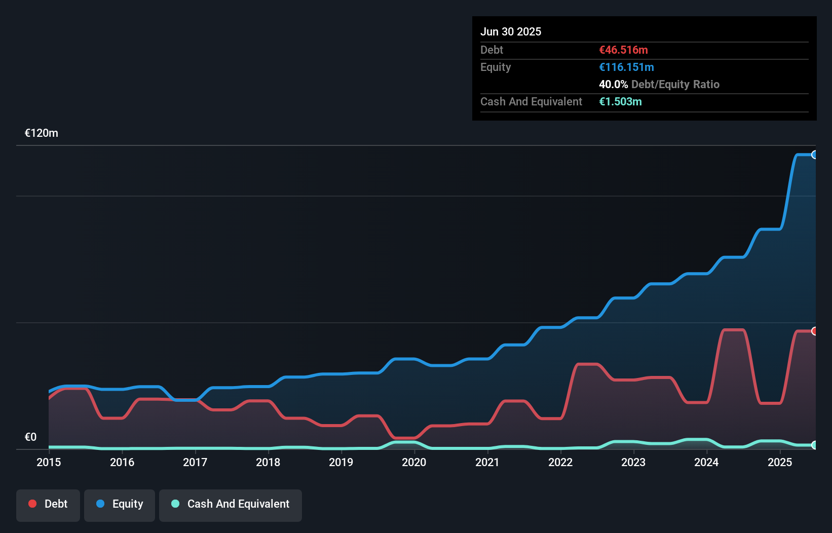 ENXTBR:CAMB Debt to Equity as at Oct 2025