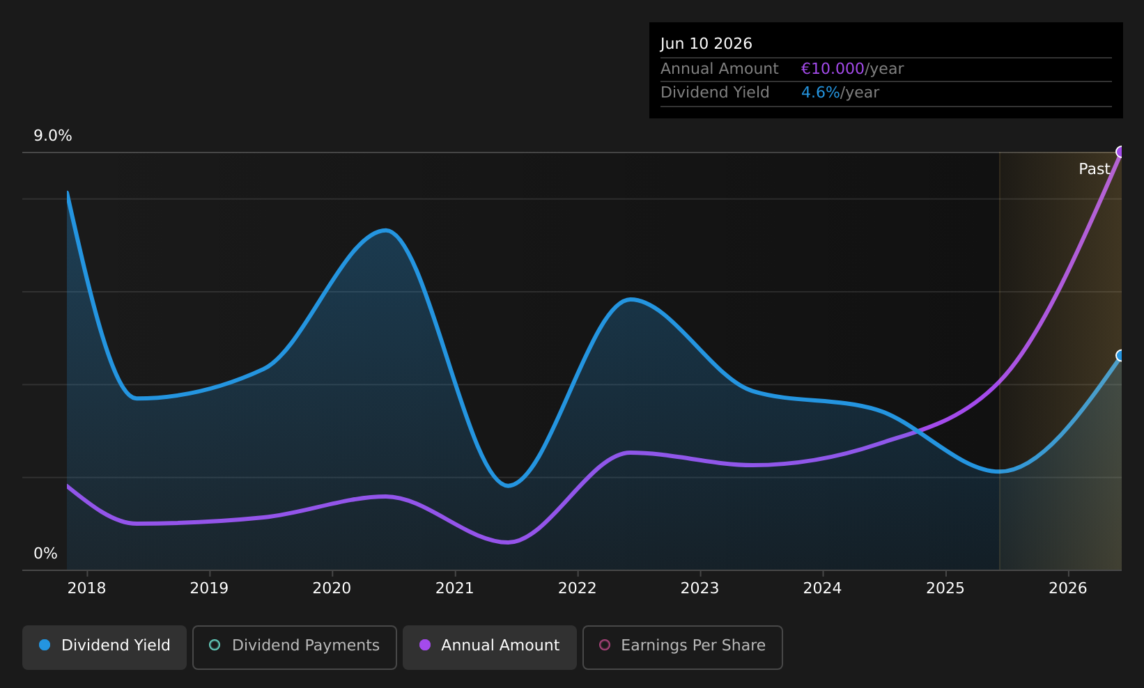 ENXTBR:CAMB Dividend History as at Aug 2026