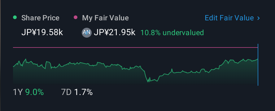 TSE:6806 1 Year Share Price vs Fair Value