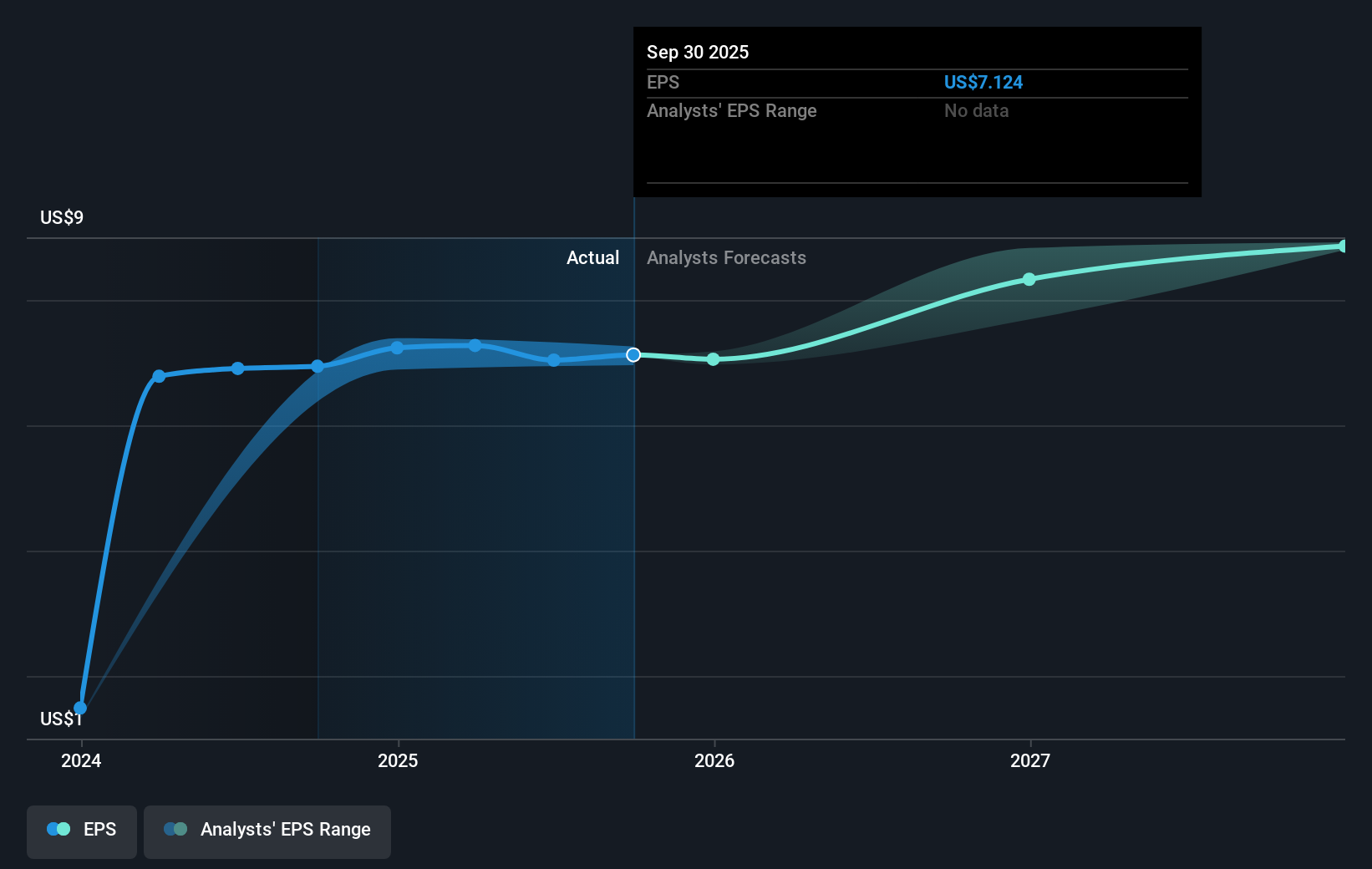 MSA Earnings Per Share Growth as at Sep 2025