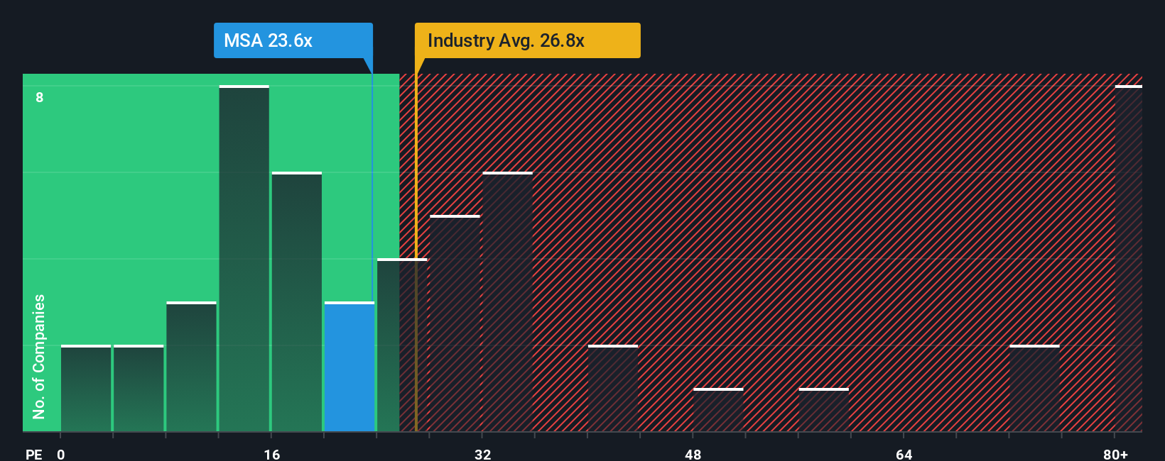 NYSE:MSA PE Ratio as at Oct 2025