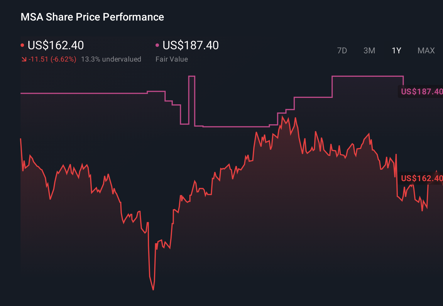 NYSE:MSA 1-Year Stock Price Chart