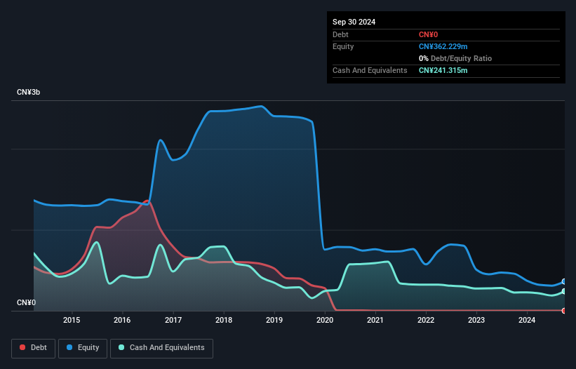 SZSE:002656 Debt to Equity History and Analysis as at Mar 2025