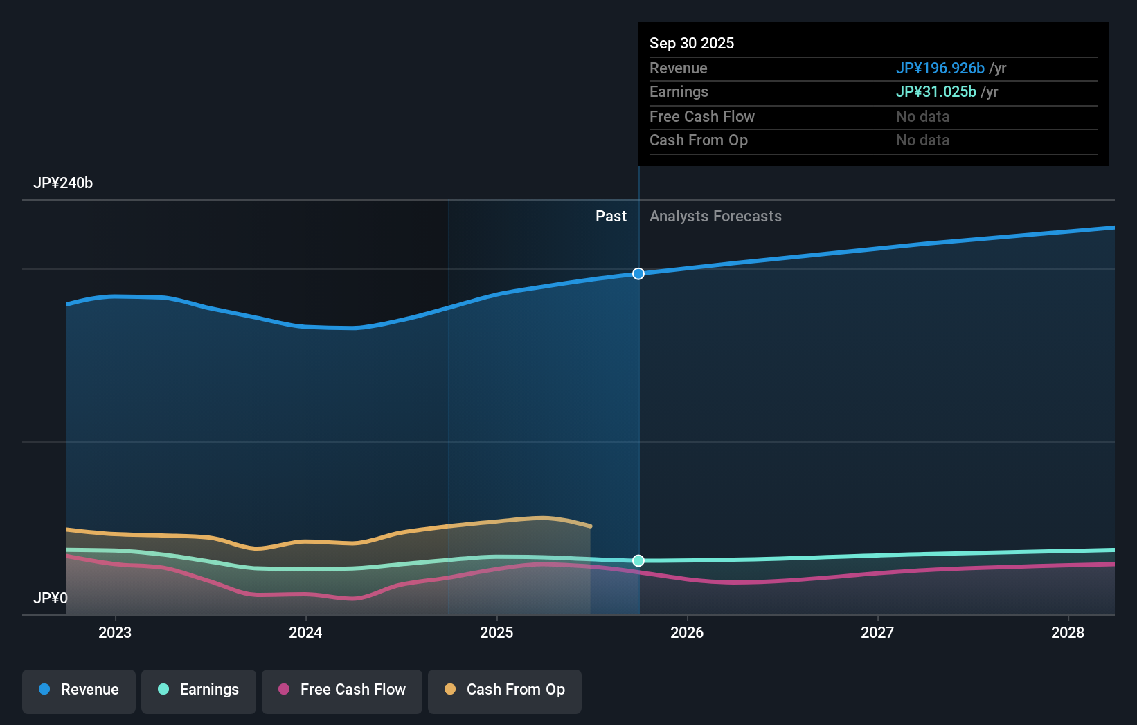 TSE:6806 Earnings & Revenue Growth as at Nov 2025