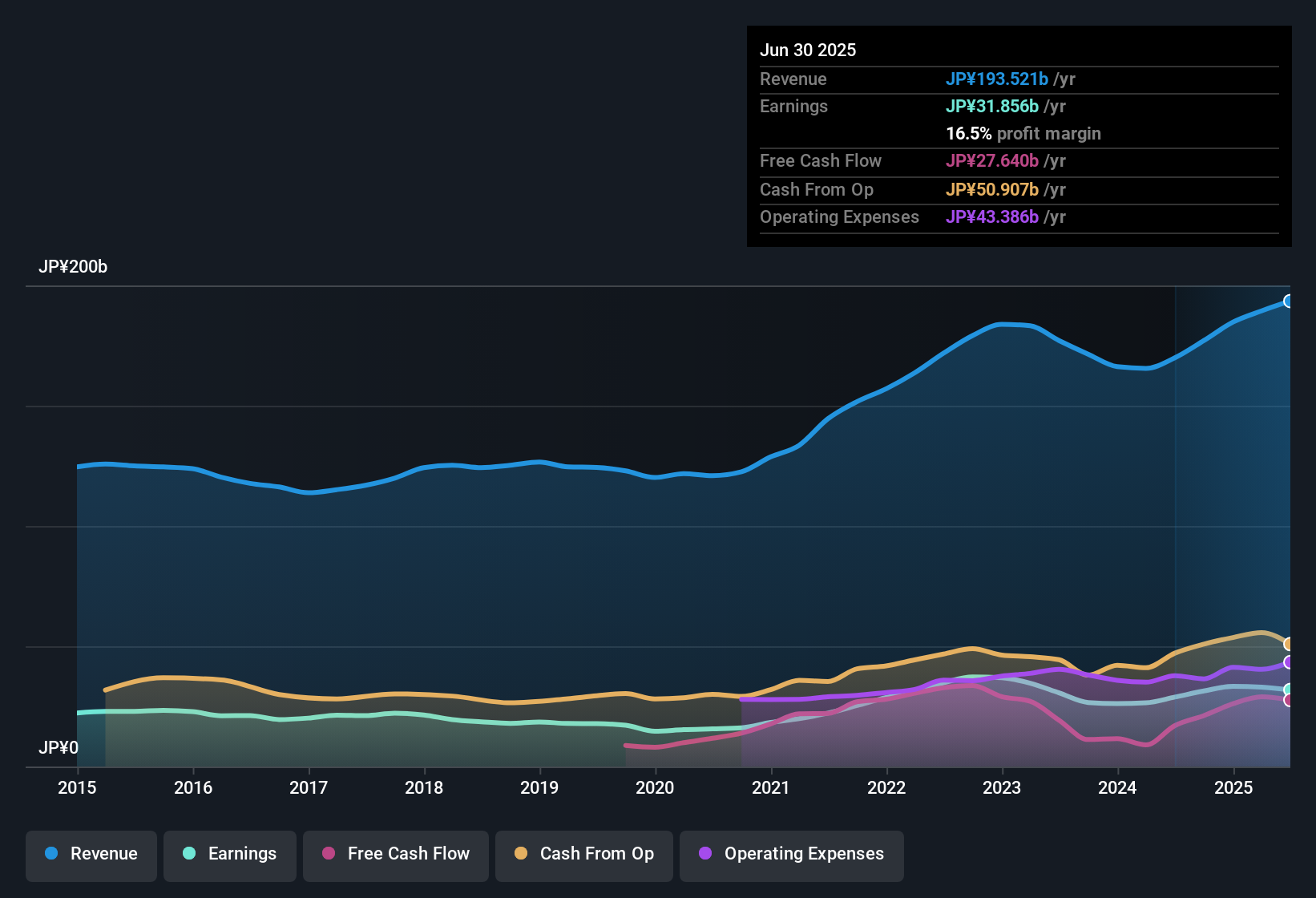 TSE:6806 Earnings & Revenue History as at Nov 2025
