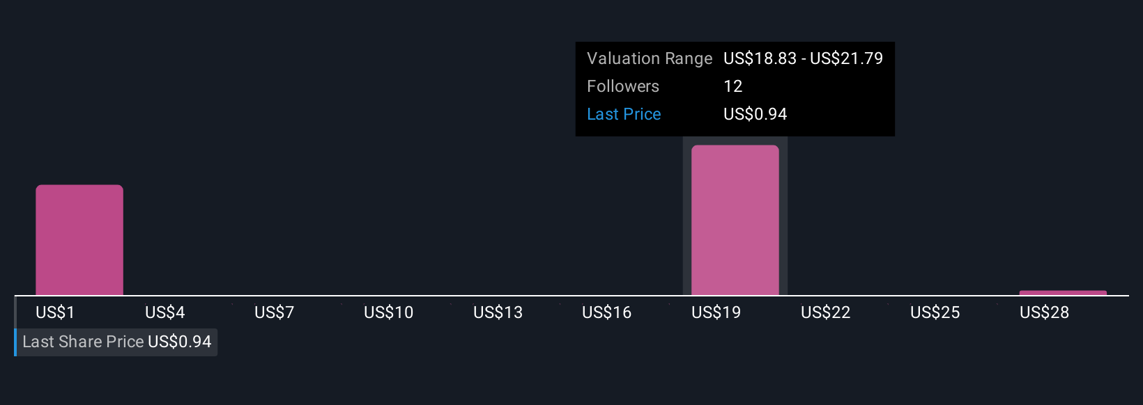 CHGG Community Fair Values as at Oct 2025