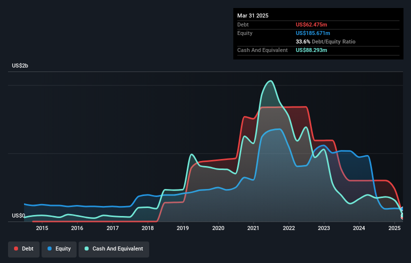 NYSE:CHGG Debt to Equity History and Analysis as at May 2025