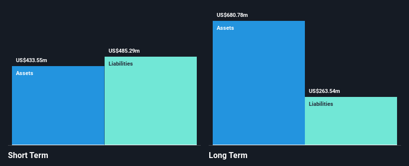 CHGG Financial Position Analysis as at Nov 2025
