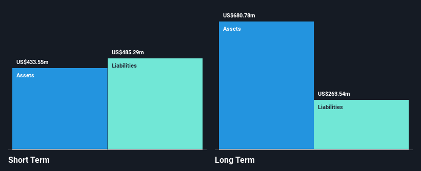 NYSE:CHGG Financial Position Analysis as at Oct 2024