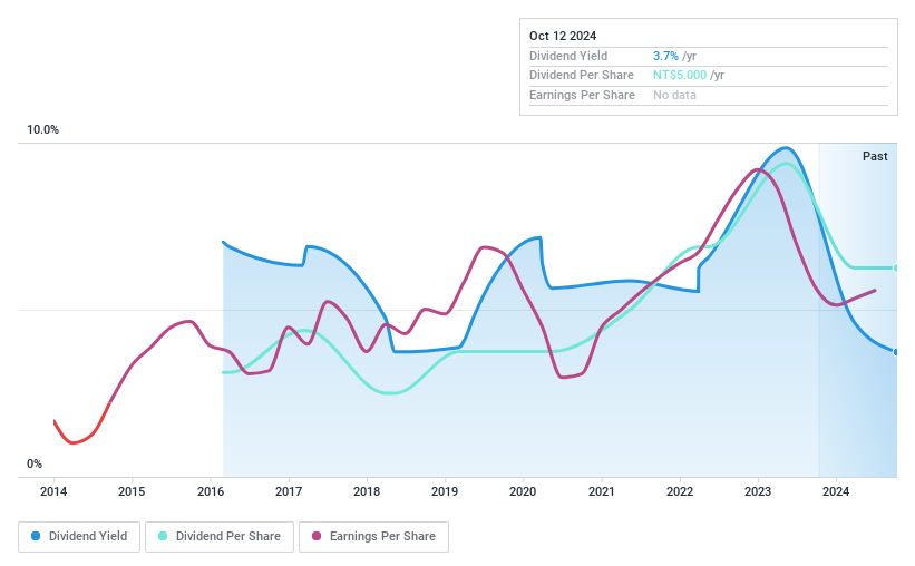 TPEX:3455 Dividend History as at May 2024