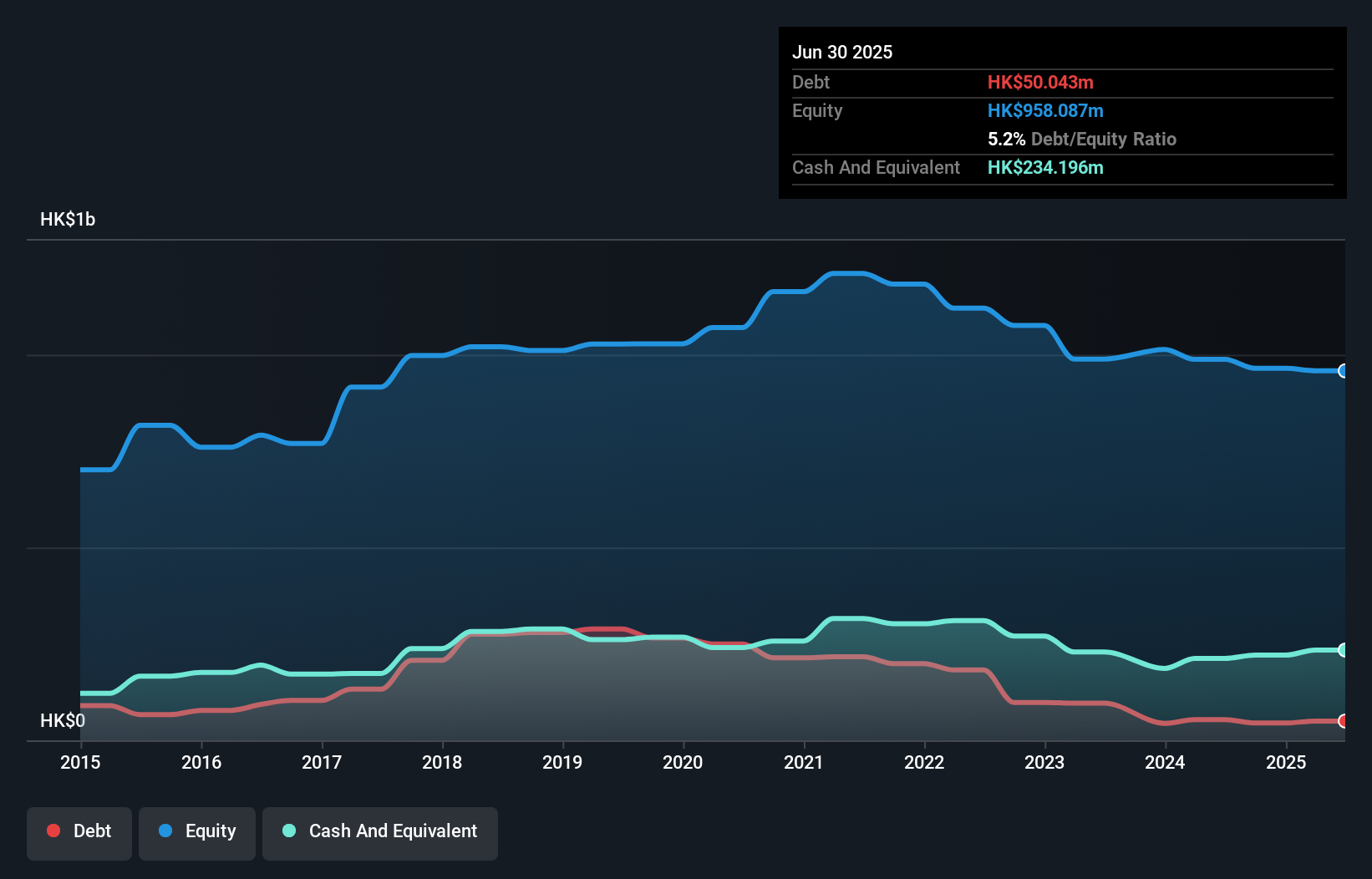 SEHK:436 Debt to Equity History and Analysis as at Sep 2025