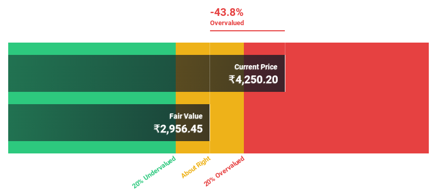 NSEI:FLUOROCHEM Discounted Cash Flow as at Nov 2024