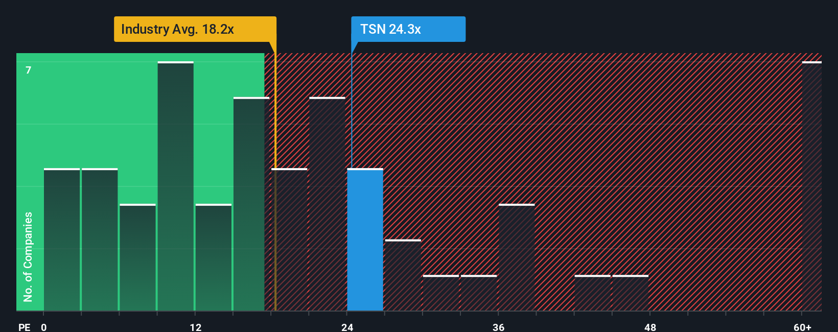 NYSE:TSN PE Ratio as at Sep 2025