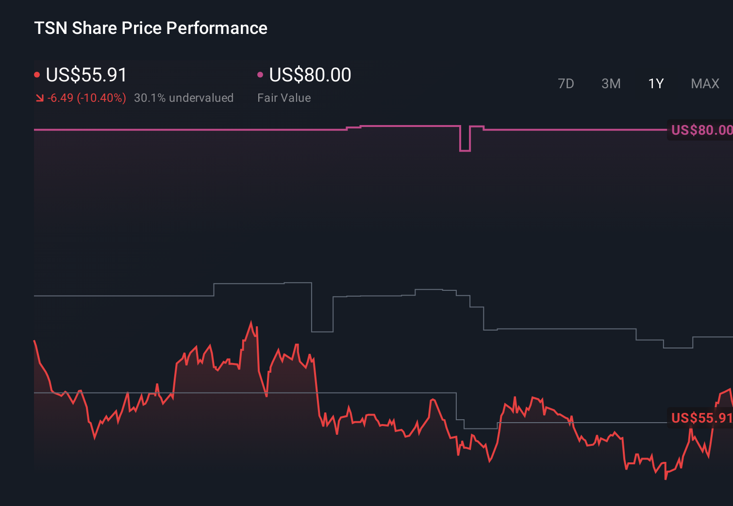 TSN 1-Year Stock Price Chart