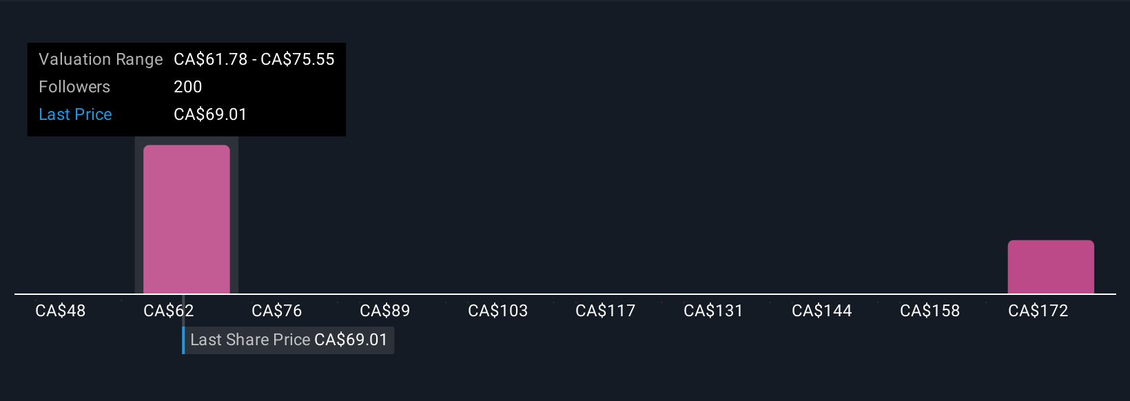 TSX:ENB Community Fair Values as at Oct 2025