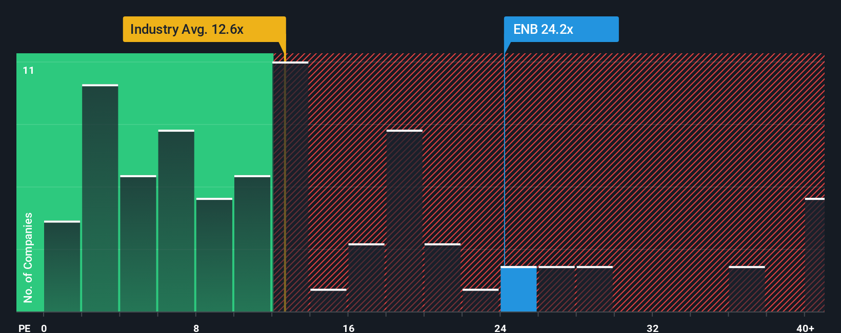 TSX:ENB PE Ratio as at Oct 2025