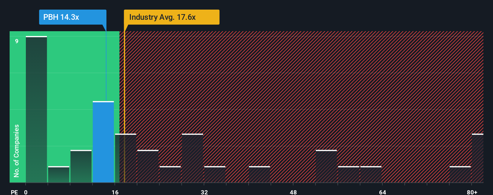 NYSE:PBH PE Ratio as at Oct 2025
