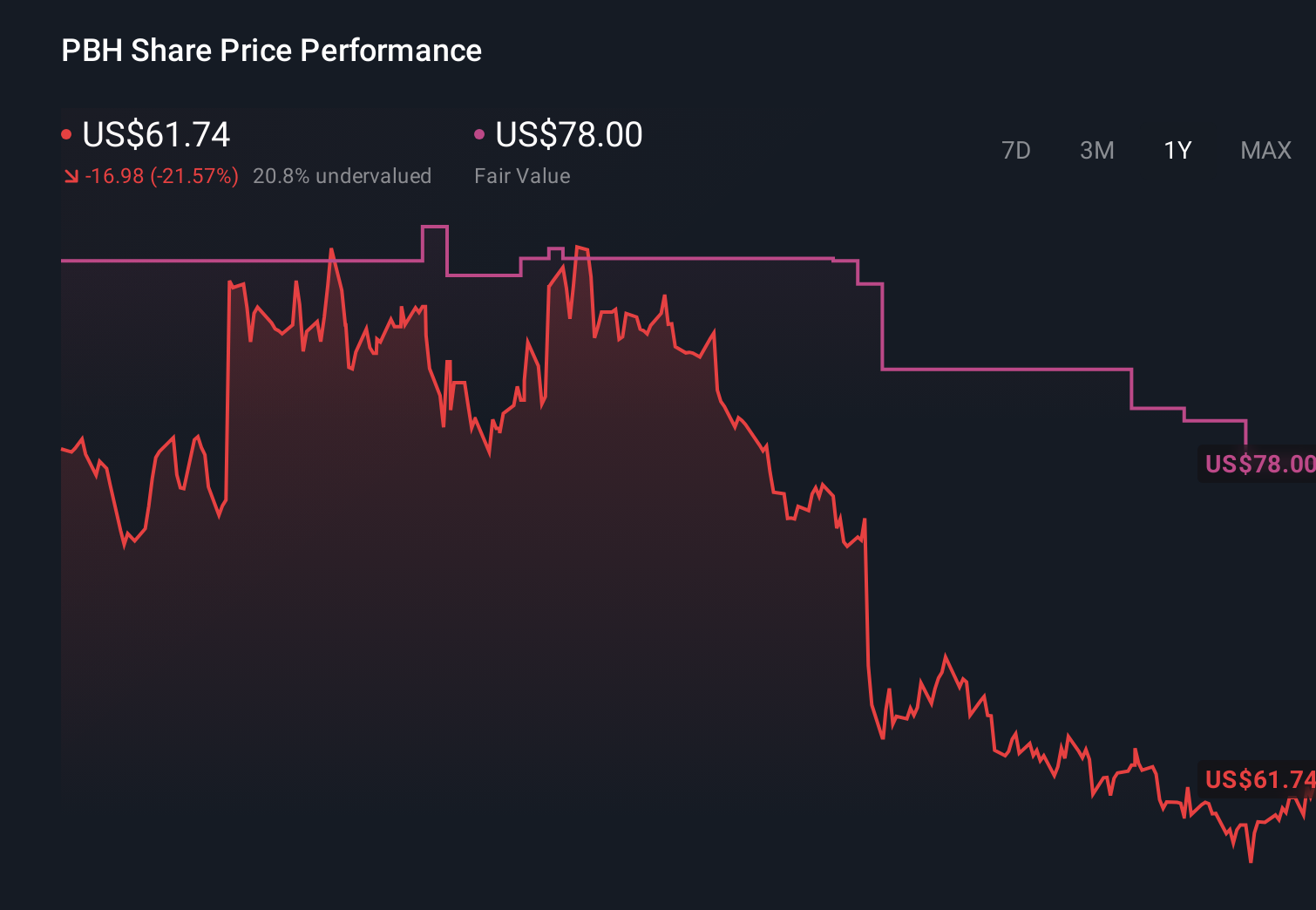 PBH 1-Year Stock Price Chart