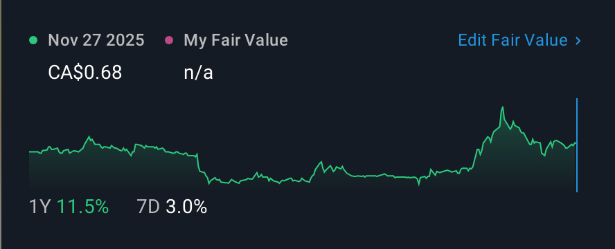 TSXV:SALT 1 Year Share Price vs Fair Value