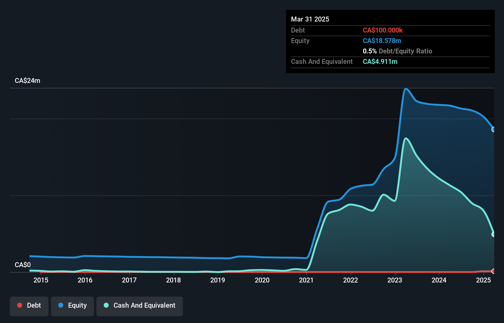 TSXV:SALT Debt to Equity History and Analysis as at Nov 2024