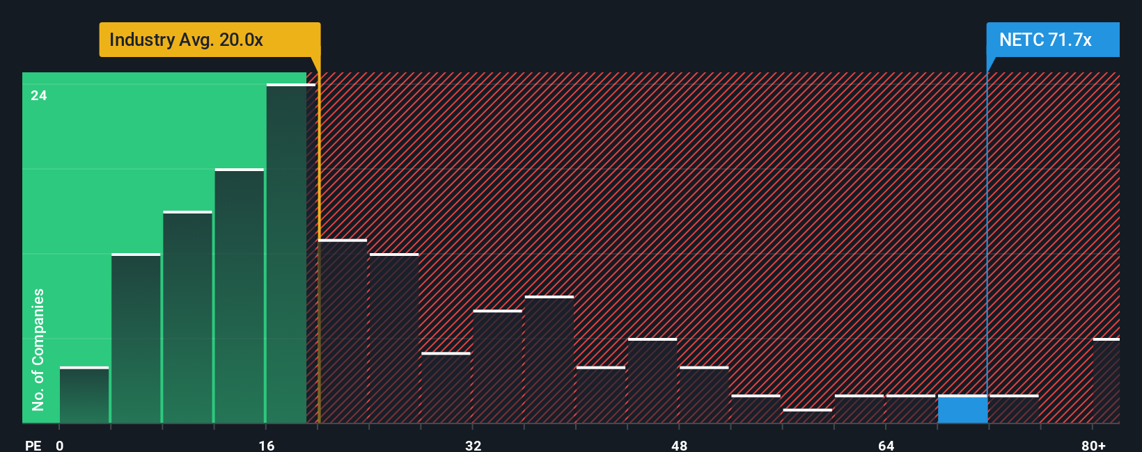 CPSE:NETC P/E Ratio as at Jan 2026