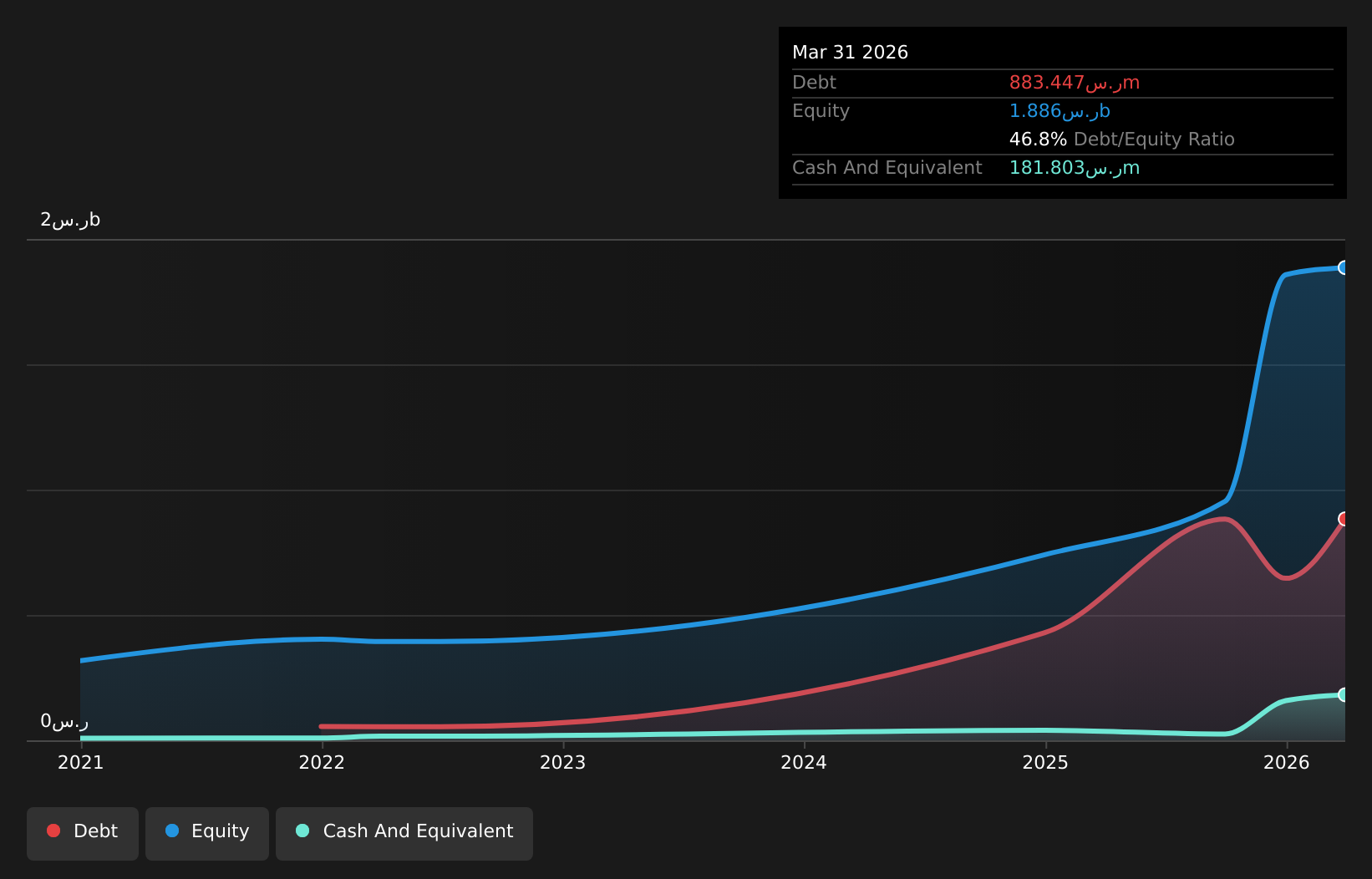 SASE:4327 Debt to Equity as at May 2026
