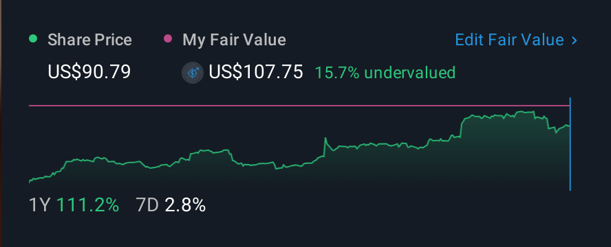 NYSE:TPB 1 Year Share Price vs Fair Value
