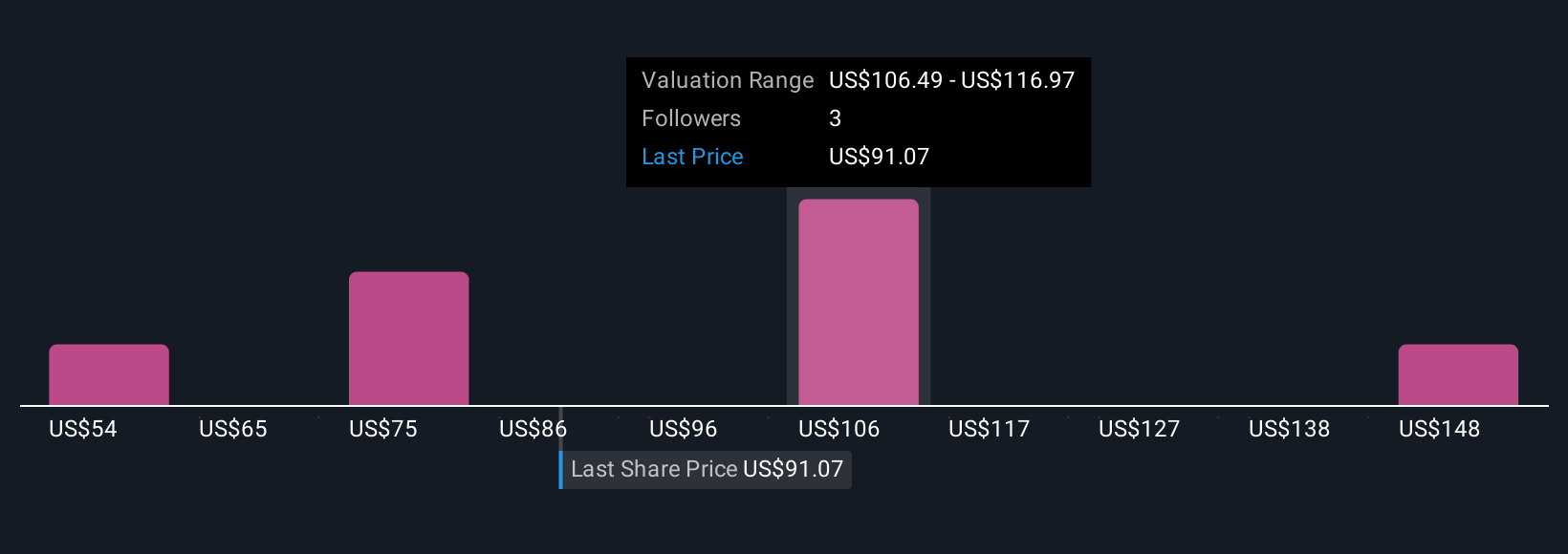 NYSE:TPB Community Fair Values as at Oct 2025