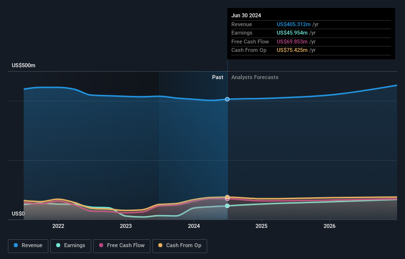 NYSE:TPB Earnings and Revenue Growth as at Oct 2024