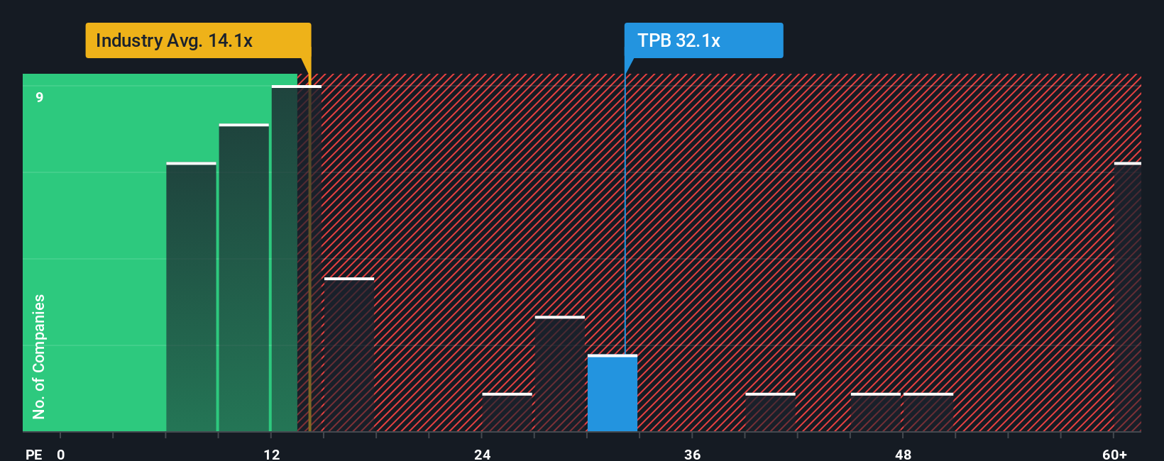 NYSE:TPB PE Ratio as at Oct 2025